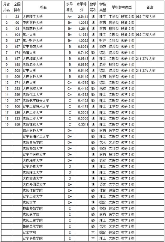 2017辽宁省大学教师学术水平排行榜